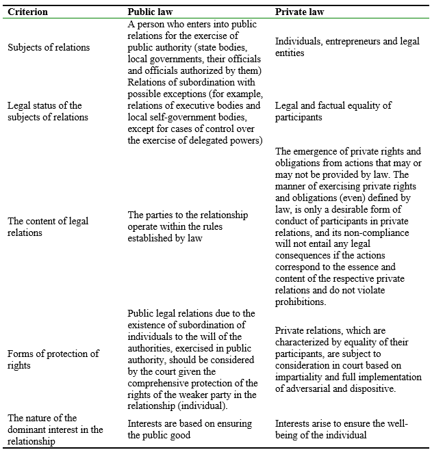 The main criteria for distinguishing between public and private law